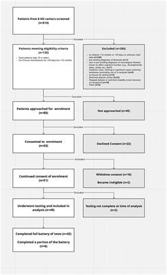 Cognitive Impairment Early After Initiating Maintenance Hemodialysis: A Cross Sectional Study